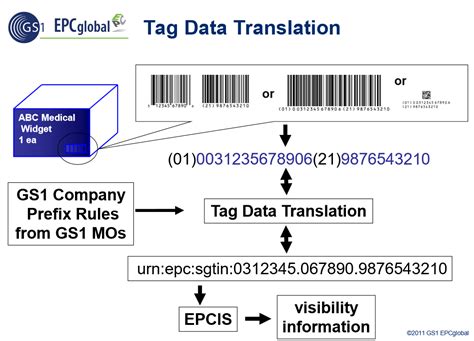 rfid tag data standard